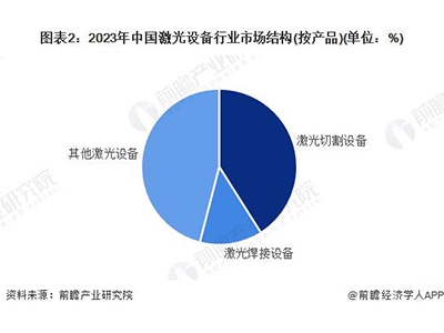 行業市場規模：2024年中國激光設備行業